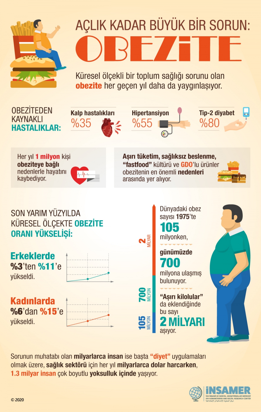 Infografik Obezite ve Kısırlık
